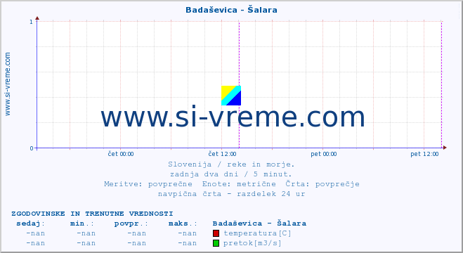 POVPREČJE :: Badaševica - Šalara :: temperatura | pretok | višina :: zadnja dva dni / 5 minut.