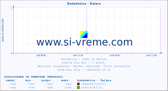 POVPREČJE :: Badaševica - Šalara :: temperatura | pretok | višina :: zadnja dva dni / 5 minut.