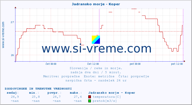 POVPREČJE :: Jadransko morje - Koper :: temperatura | pretok | višina :: zadnja dva dni / 5 minut.