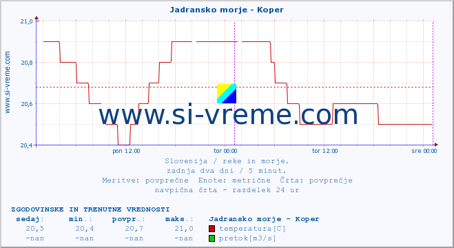 POVPREČJE :: Jadransko morje - Koper :: temperatura | pretok | višina :: zadnja dva dni / 5 minut.