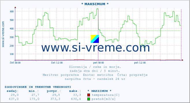 POVPREČJE :: * MAKSIMUM * :: temperatura | pretok | višina :: zadnja dva dni / 5 minut.