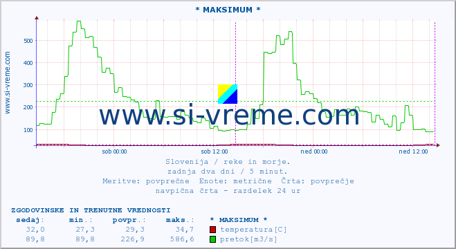 POVPREČJE :: * MAKSIMUM * :: temperatura | pretok | višina :: zadnja dva dni / 5 minut.