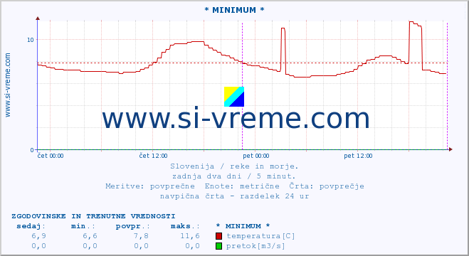 POVPREČJE :: * MINIMUM * :: temperatura | pretok | višina :: zadnja dva dni / 5 minut.