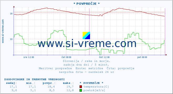 POVPREČJE :: * POVPREČJE * :: temperatura | pretok | višina :: zadnja dva dni / 5 minut.