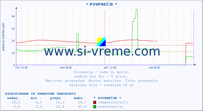 POVPREČJE :: * POVPREČJE * :: temperatura | pretok | višina :: zadnja dva dni / 5 minut.