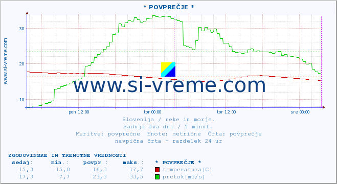 POVPREČJE :: * POVPREČJE * :: temperatura | pretok | višina :: zadnja dva dni / 5 minut.