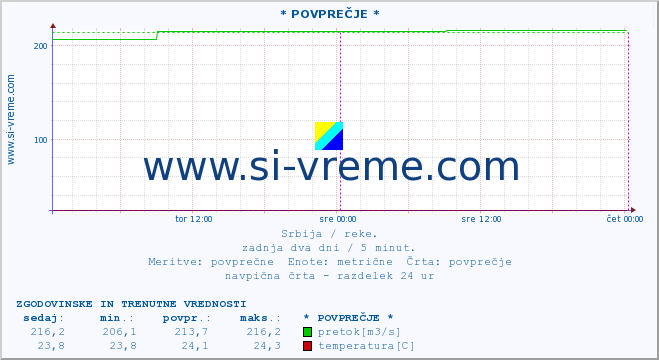 POVPREČJE :: * POVPREČJE * :: višina | pretok | temperatura :: zadnja dva dni / 5 minut.