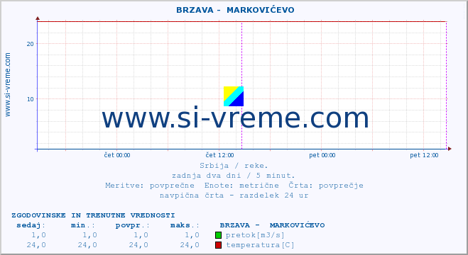 POVPREČJE ::  BRZAVA -  MARKOVIĆEVO :: višina | pretok | temperatura :: zadnja dva dni / 5 minut.