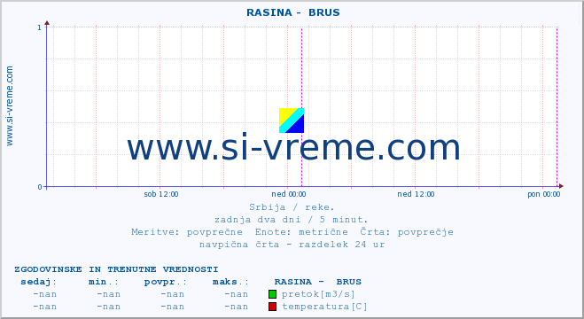 POVPREČJE ::  RASINA -  BRUS :: višina | pretok | temperatura :: zadnja dva dni / 5 minut.