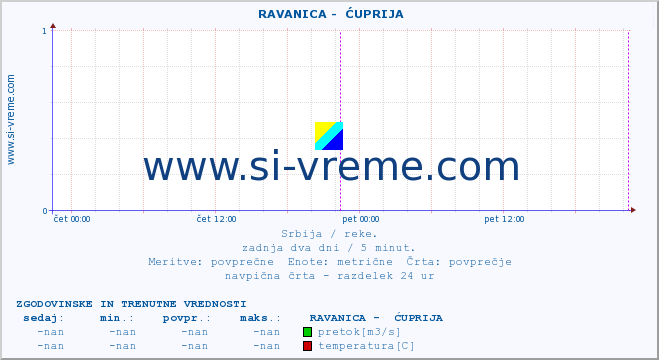 POVPREČJE ::  RAVANICA -  ĆUPRIJA :: višina | pretok | temperatura :: zadnja dva dni / 5 minut.