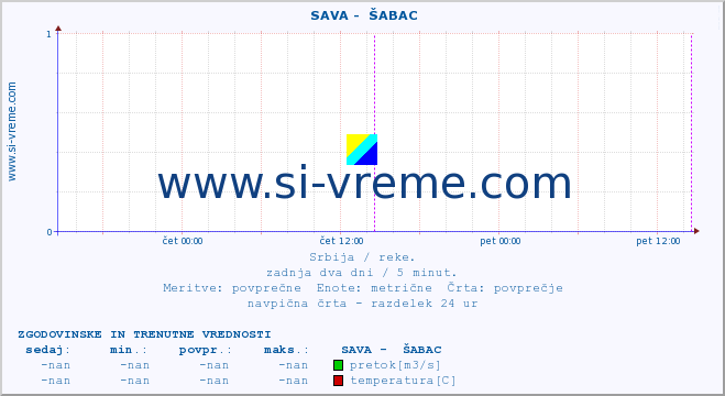 POVPREČJE ::  SAVA -  ŠABAC :: višina | pretok | temperatura :: zadnja dva dni / 5 minut.