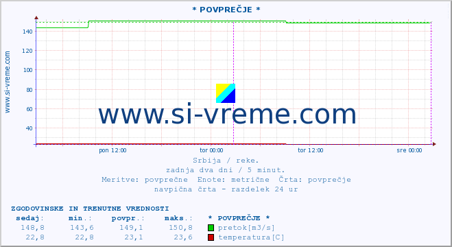 POVPREČJE ::  STUDENICA -  DEVIĆI :: višina | pretok | temperatura :: zadnja dva dni / 5 minut.