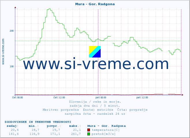 POVPREČJE :: Mura - Gor. Radgona :: temperatura | pretok | višina :: zadnja dva dni / 5 minut.