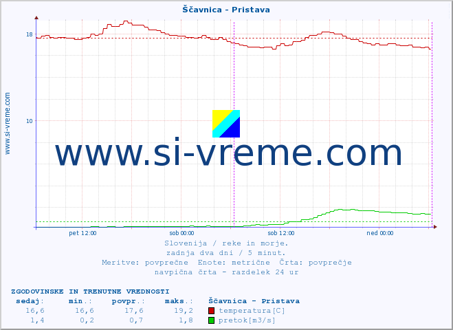 POVPREČJE :: Ščavnica - Pristava :: temperatura | pretok | višina :: zadnja dva dni / 5 minut.