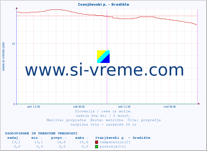 POVPREČJE :: Ivanjševski p. - Središče :: temperatura | pretok | višina :: zadnja dva dni / 5 minut.