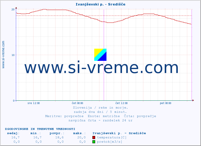 POVPREČJE :: Ivanjševski p. - Središče :: temperatura | pretok | višina :: zadnja dva dni / 5 minut.