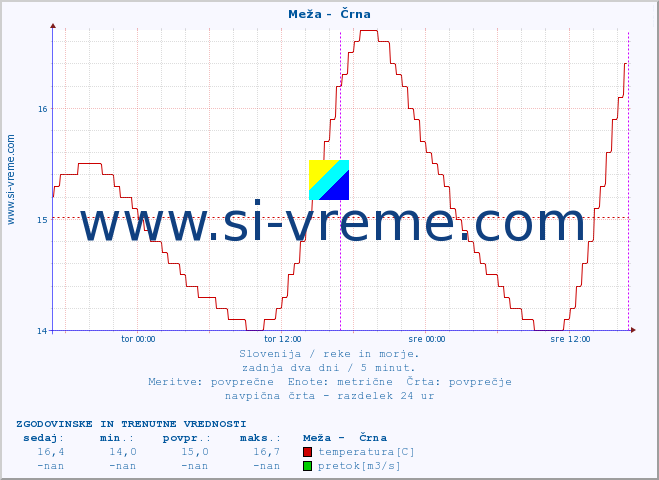 POVPREČJE :: Meža -  Črna :: temperatura | pretok | višina :: zadnja dva dni / 5 minut.