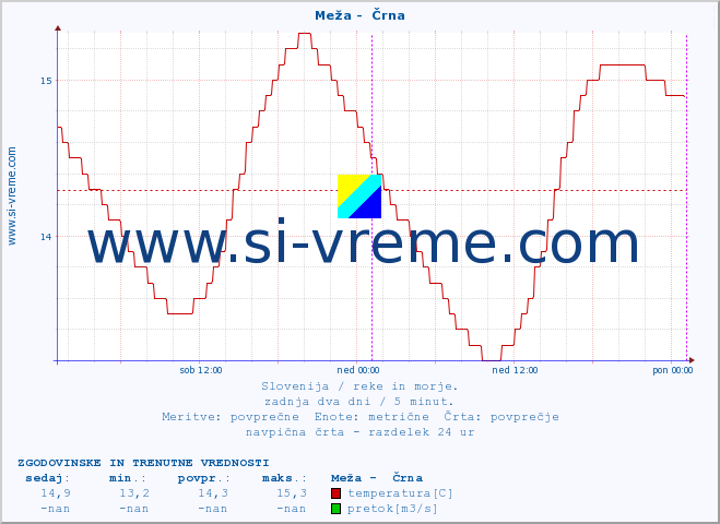 POVPREČJE :: Meža -  Črna :: temperatura | pretok | višina :: zadnja dva dni / 5 minut.