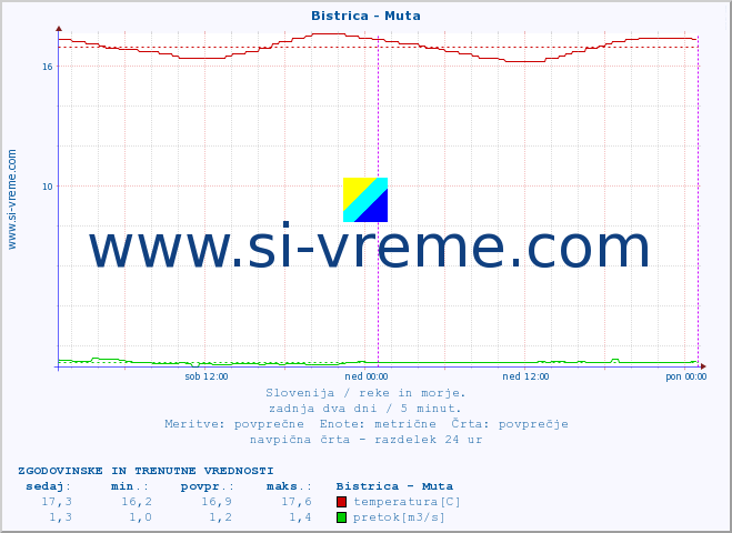 POVPREČJE :: Bistrica - Muta :: temperatura | pretok | višina :: zadnja dva dni / 5 minut.