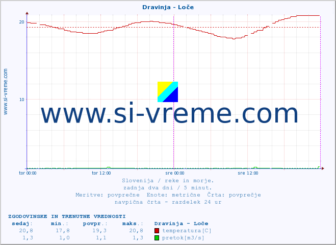 POVPREČJE :: Dravinja - Loče :: temperatura | pretok | višina :: zadnja dva dni / 5 minut.