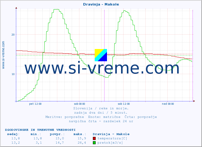 POVPREČJE :: Dravinja - Makole :: temperatura | pretok | višina :: zadnja dva dni / 5 minut.