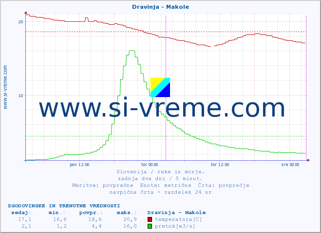 POVPREČJE :: Dravinja - Makole :: temperatura | pretok | višina :: zadnja dva dni / 5 minut.