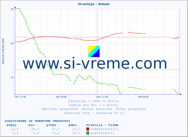 POVPREČJE :: Dravinja - Videm :: temperatura | pretok | višina :: zadnja dva dni / 5 minut.