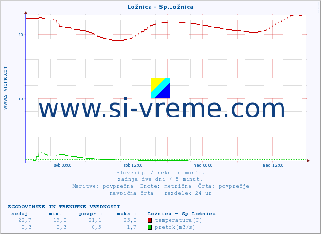 POVPREČJE :: Ložnica - Sp.Ložnica :: temperatura | pretok | višina :: zadnja dva dni / 5 minut.