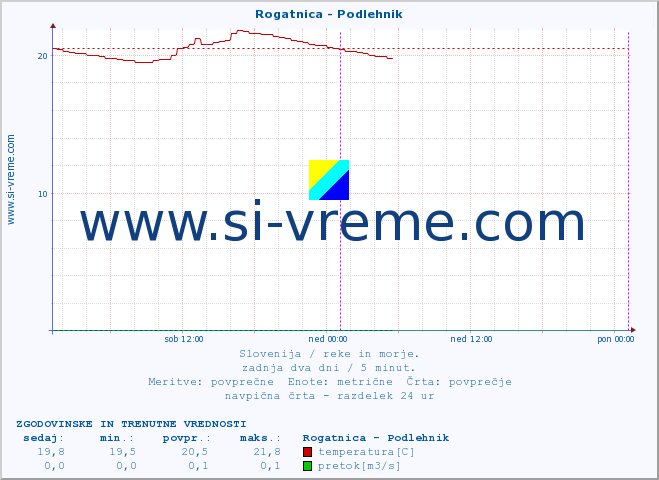 POVPREČJE :: Rogatnica - Podlehnik :: temperatura | pretok | višina :: zadnja dva dni / 5 minut.