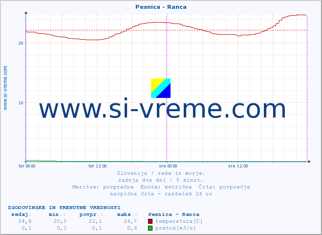 POVPREČJE :: Pesnica - Ranca :: temperatura | pretok | višina :: zadnja dva dni / 5 minut.