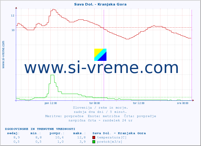 POVPREČJE :: Sava Dol. - Kranjska Gora :: temperatura | pretok | višina :: zadnja dva dni / 5 minut.