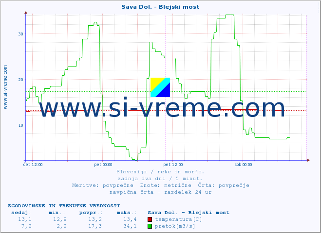 POVPREČJE :: Sava Dol. - Blejski most :: temperatura | pretok | višina :: zadnja dva dni / 5 minut.