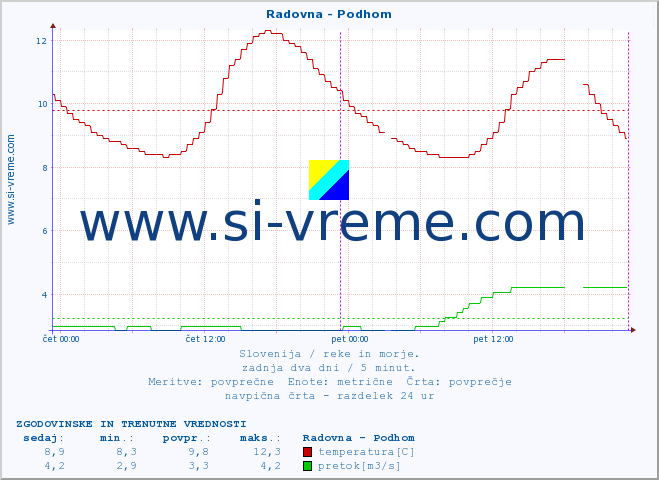 POVPREČJE :: Radovna - Podhom :: temperatura | pretok | višina :: zadnja dva dni / 5 minut.