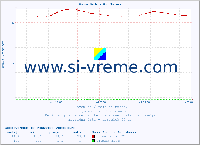 POVPREČJE :: Sava Boh. - Sv. Janez :: temperatura | pretok | višina :: zadnja dva dni / 5 minut.