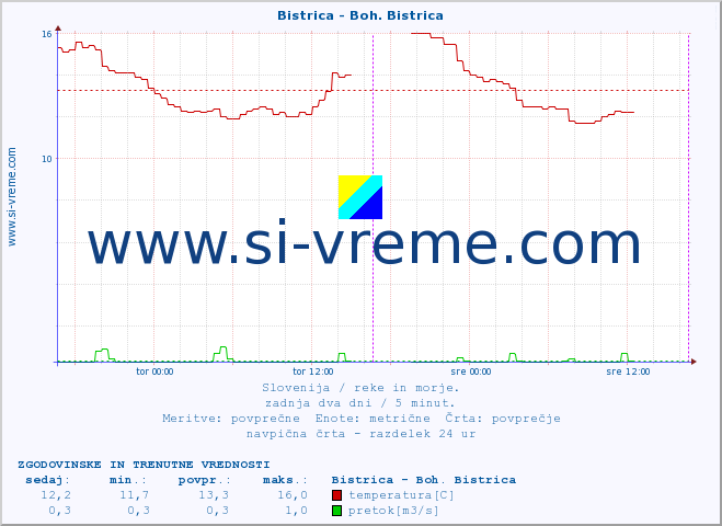 POVPREČJE :: Bistrica - Boh. Bistrica :: temperatura | pretok | višina :: zadnja dva dni / 5 minut.