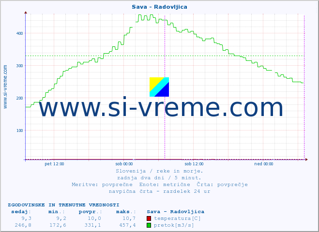 POVPREČJE :: Sava - Radovljica :: temperatura | pretok | višina :: zadnja dva dni / 5 minut.