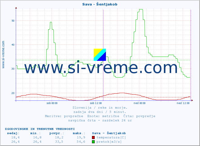 POVPREČJE :: Sava - Šentjakob :: temperatura | pretok | višina :: zadnja dva dni / 5 minut.