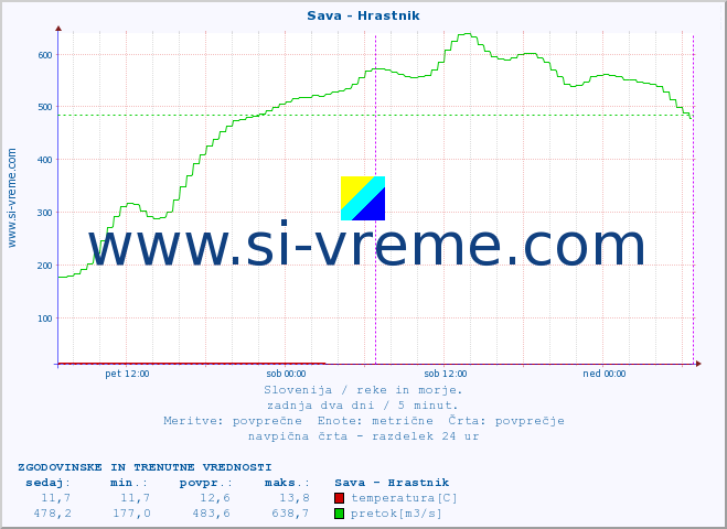 POVPREČJE :: Sava - Hrastnik :: temperatura | pretok | višina :: zadnja dva dni / 5 minut.