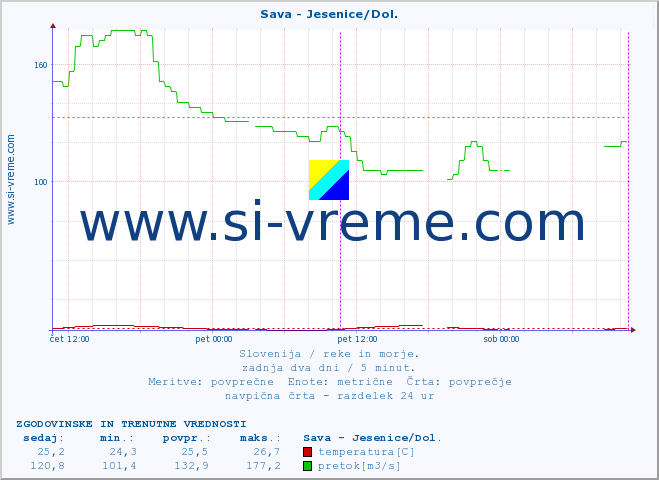 POVPREČJE :: Sava - Jesenice/Dol. :: temperatura | pretok | višina :: zadnja dva dni / 5 minut.