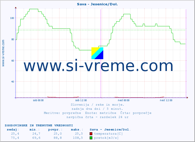 POVPREČJE :: Sava - Jesenice/Dol. :: temperatura | pretok | višina :: zadnja dva dni / 5 minut.