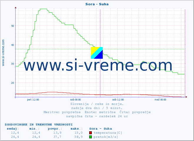 POVPREČJE :: Sora - Suha :: temperatura | pretok | višina :: zadnja dva dni / 5 minut.