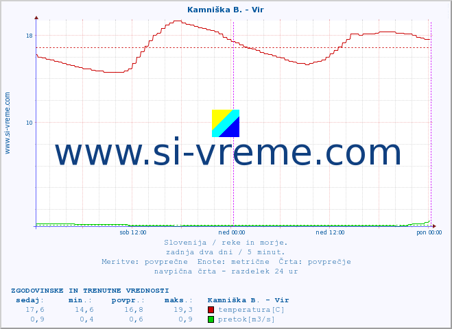 POVPREČJE :: Kamniška B. - Vir :: temperatura | pretok | višina :: zadnja dva dni / 5 minut.