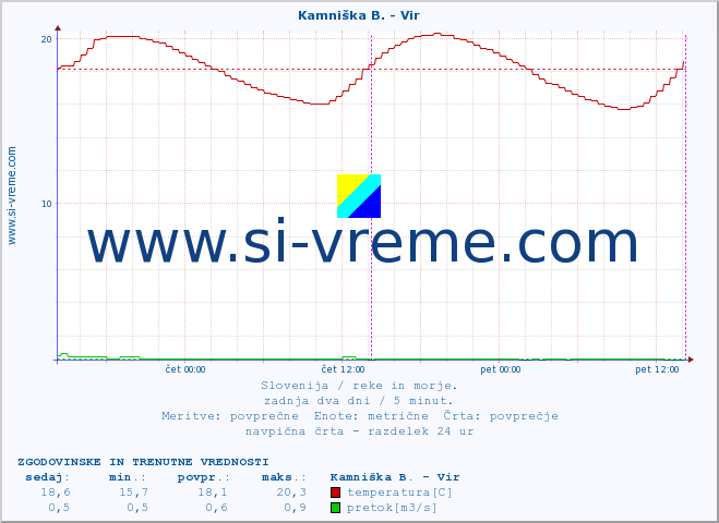 POVPREČJE :: Kamniška B. - Vir :: temperatura | pretok | višina :: zadnja dva dni / 5 minut.