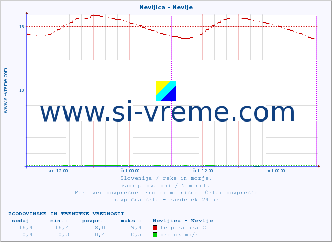 POVPREČJE :: Nevljica - Nevlje :: temperatura | pretok | višina :: zadnja dva dni / 5 minut.