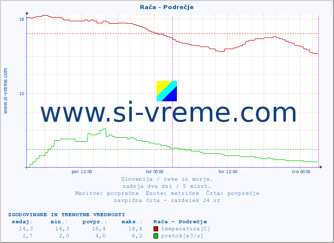 POVPREČJE :: Rača - Podrečje :: temperatura | pretok | višina :: zadnja dva dni / 5 minut.