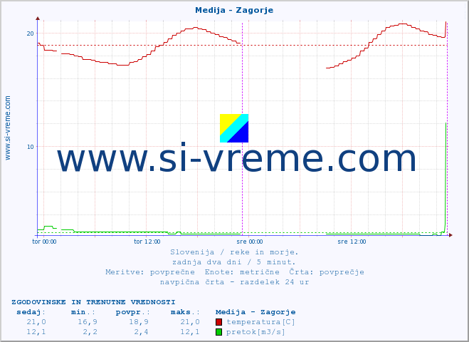 POVPREČJE :: Medija - Zagorje :: temperatura | pretok | višina :: zadnja dva dni / 5 minut.