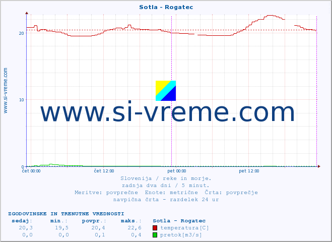 POVPREČJE :: Sotla - Rogatec :: temperatura | pretok | višina :: zadnja dva dni / 5 minut.