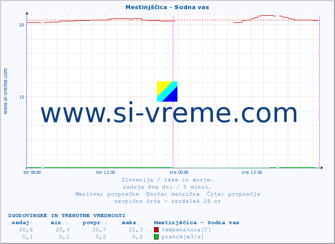 POVPREČJE :: Mestinjščica - Sodna vas :: temperatura | pretok | višina :: zadnja dva dni / 5 minut.