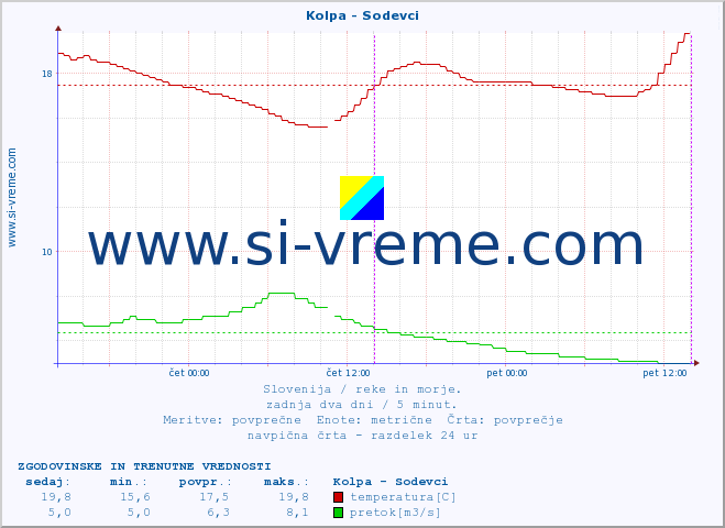 POVPREČJE :: Kolpa - Sodevci :: temperatura | pretok | višina :: zadnja dva dni / 5 minut.