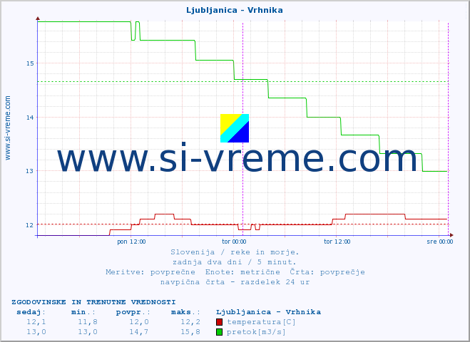 POVPREČJE :: Ljubljanica - Vrhnika :: temperatura | pretok | višina :: zadnja dva dni / 5 minut.